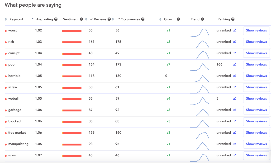 Most negative keywords used in Robinhood's customer reviews.